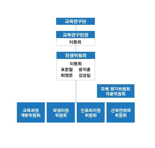 교욱연구단 운영조직체계(2024년 현재)
